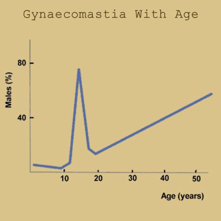 gynaecomastiawithage